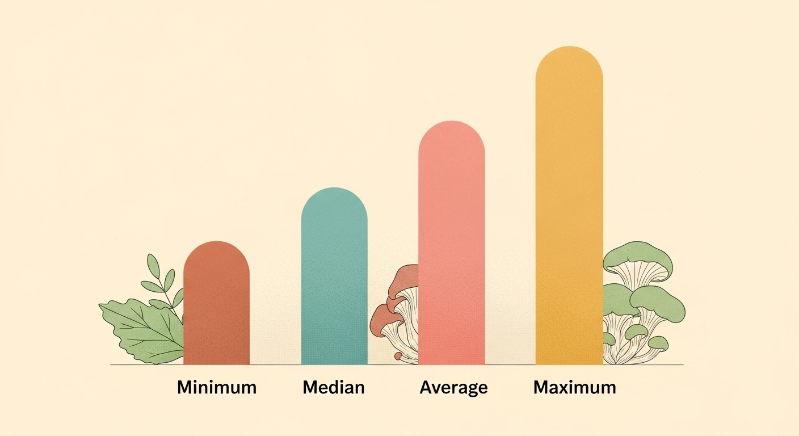 Bar chart showing the minimum, median, average, and maximum cost per serving for Maitake supplements.